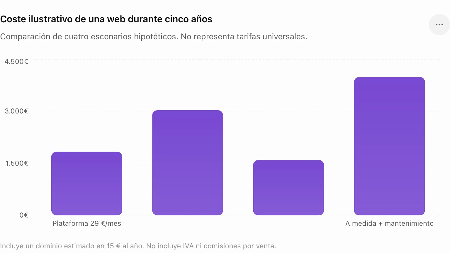 Imagen del artículo: Cuánto cuesta una web para un negocio pequeño en 2026 (guía sin humo)
