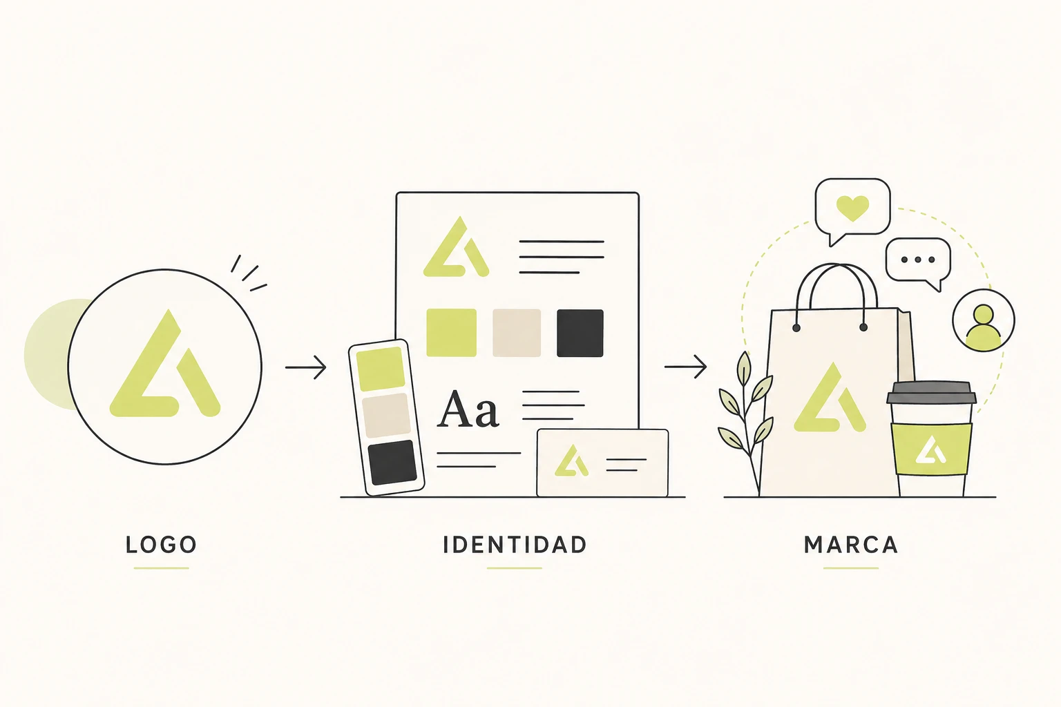 Diagrama de logo, identidad visual y marca como capas diferentes de un mismo negocio