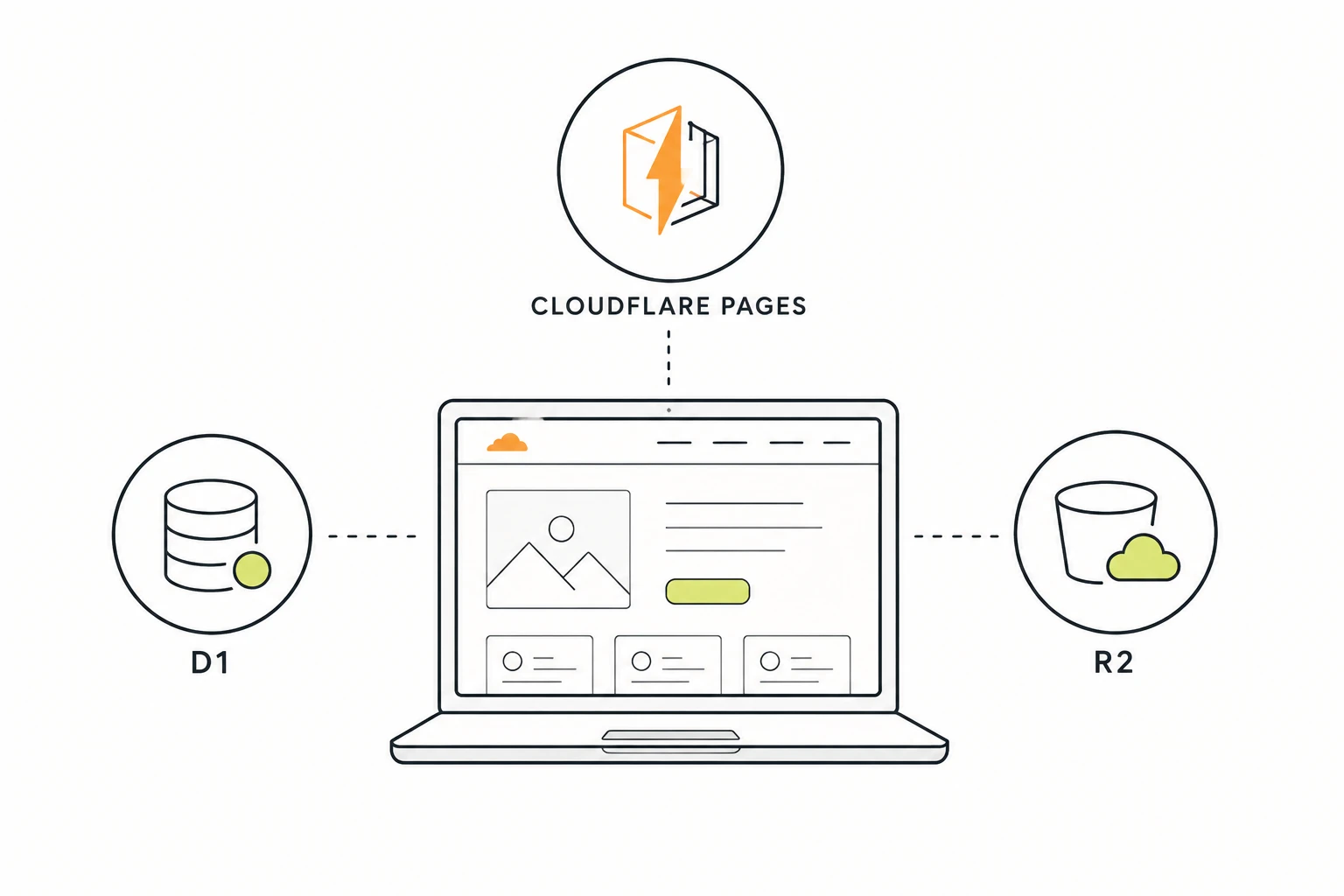 Arquitectura web con Cloudflare Pages para páginas, D1 para datos y R2 para archivos
